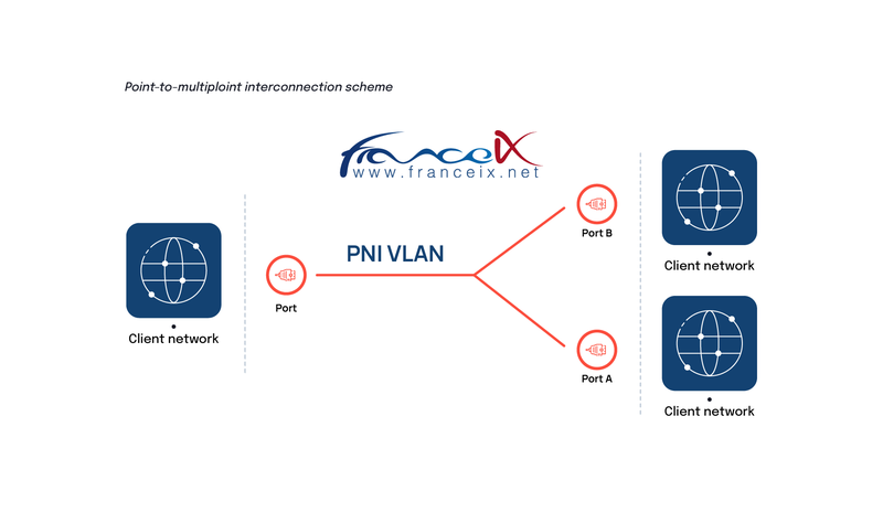 PNI-VLAN-P2P-EN