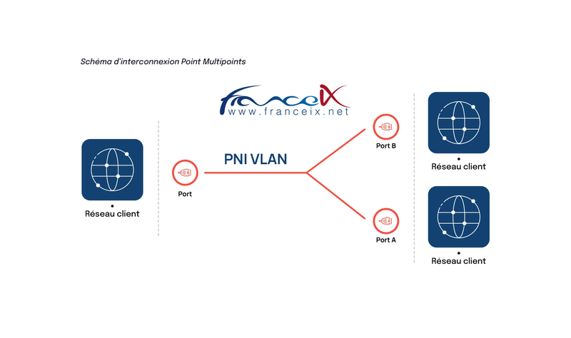 PNI VLAN Multi FR