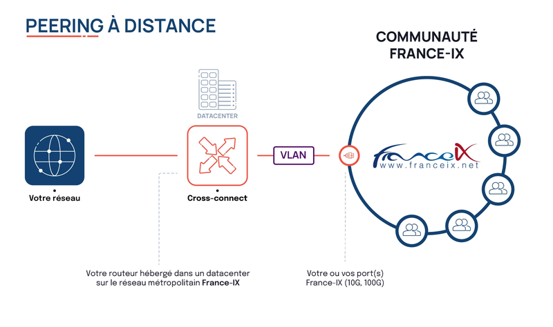 Peering à distance